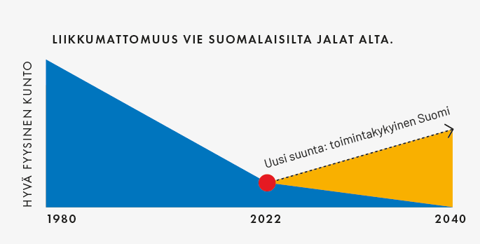 Kuva on graafi, jossa hyvä fyysinen kunto on Y-akselilla ja vuodet x-akselilla. Kuvan nimi on liikkumattomuus vie suomalaisilta jalat alta. Kuvassa hyvä fyysinen kunto laskee vuodesta 1980 aina vuoteen 2040 asti. Vuoden 2022 kohdalla kuvaja alkaa nousta ylöspäin ja sen yllä lukee: "Uusi sunta: toimintakykyinen Suomi."